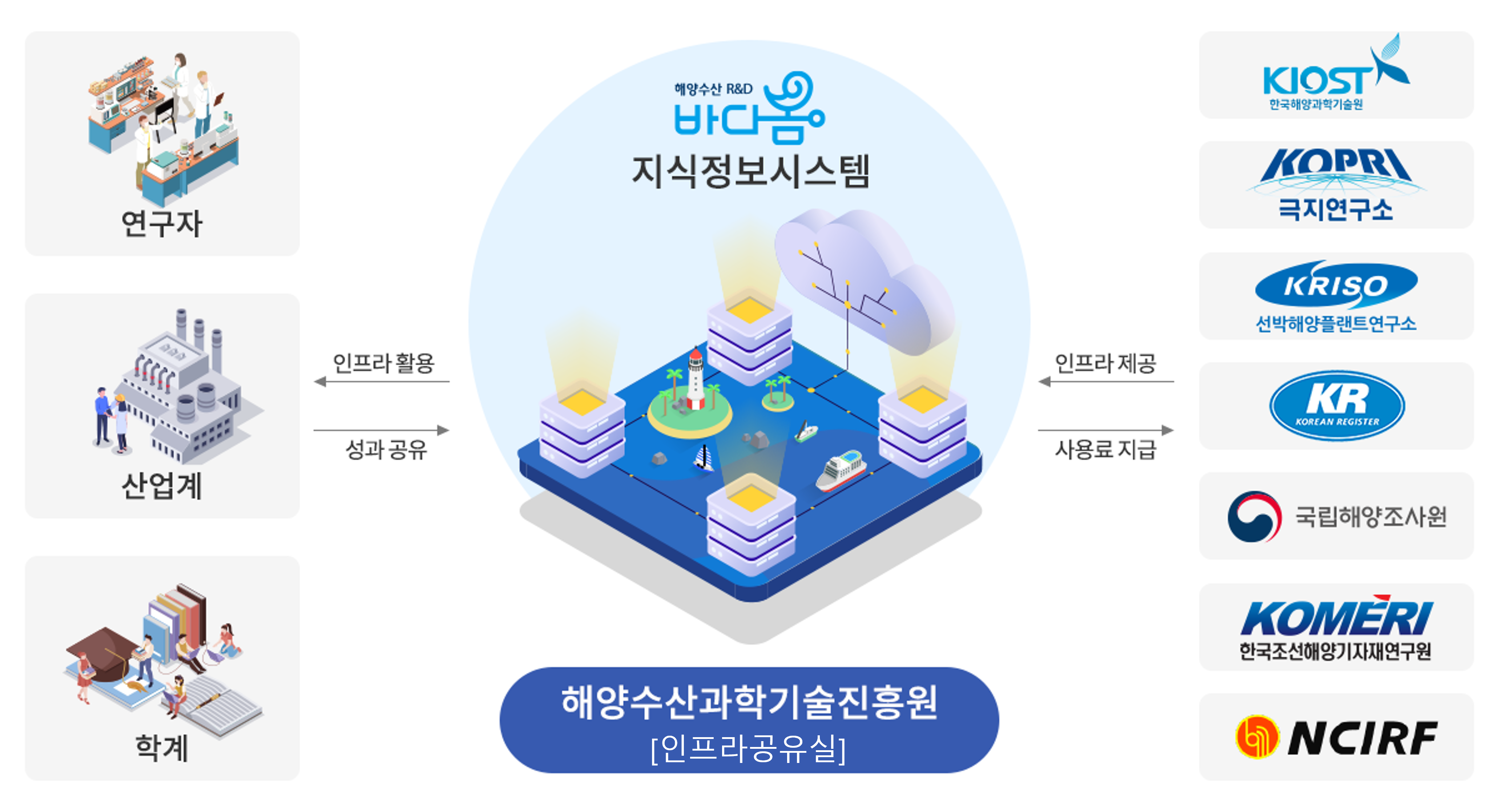 해양수산 연구인프라 공동활용 지원사업 개요